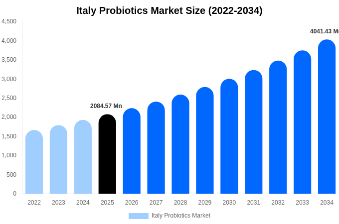 Italy Probiotics Market Size, Share Report By 2034