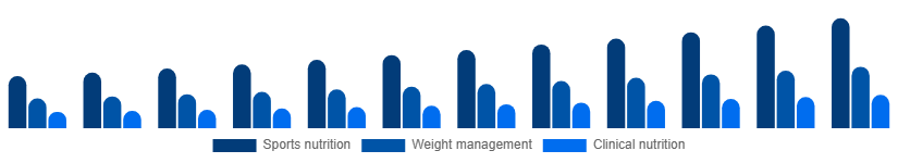 Italy Protein Powder Market Application 2025-2033