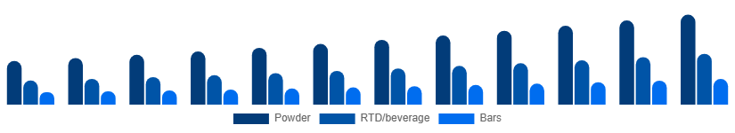 Italy Protein Powder Market Form 2025-2033