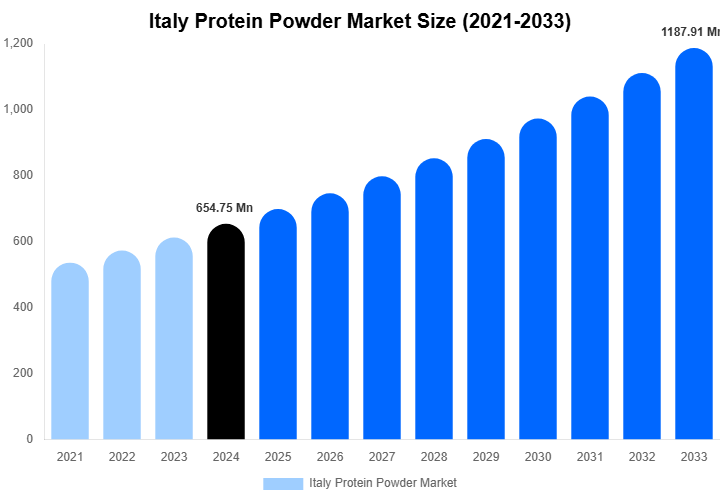 Italy Protein Powder Market Size, Share & Growth Report By 2033