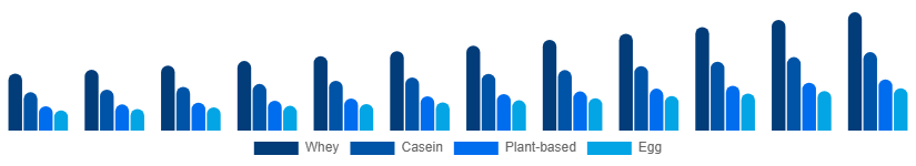 Italy Protein Powder Market Type 2025-2033