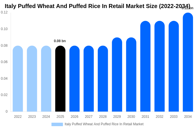 イタリア 小売向けポン菓子（膨化小麦・膨化米）市場 市場規模・シェア・成長レポート 2034年まで