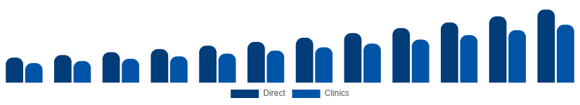 Italy Red Light Therapy Belts Market Channel 2025-2033