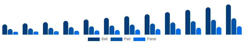 Italy Red Light Therapy Belts Market Device 2025-2033