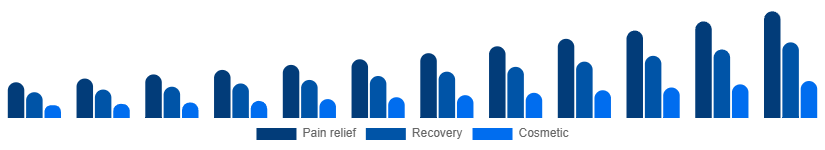Italy Red Light Therapy Belts Market Use case 2025-2033
