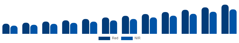 Italy Red Light Therapy Belts Market Wavelength 2025-2033