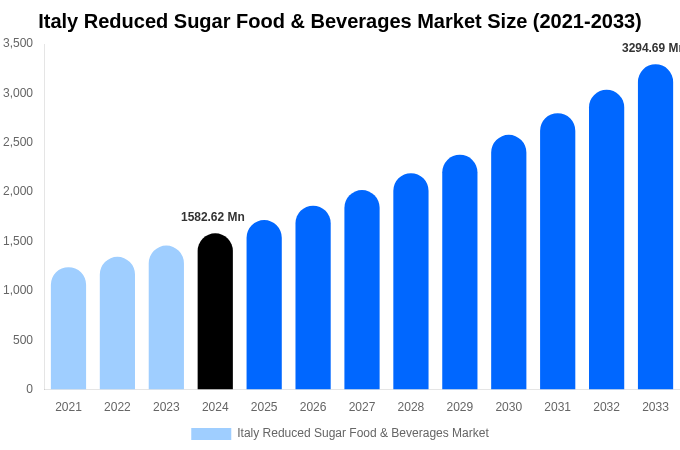Italy Reduced Sugar Food & Beverages Market Size, Share & Trends Report By 2033