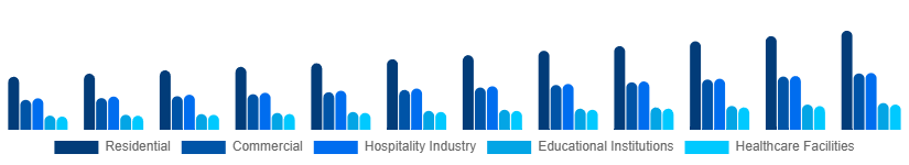 Italy Retail Furniture Market Application 2025-2033