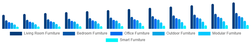 Italy Retail Furniture Market Type 2025-2033