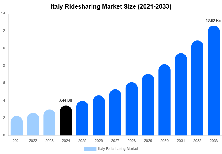 Italy Ridesharing Market Size & Share Report By 2033