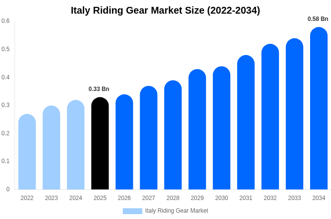 Italy Riding Gear Market Size, Trends & Forecast Analysis (2026-2034)