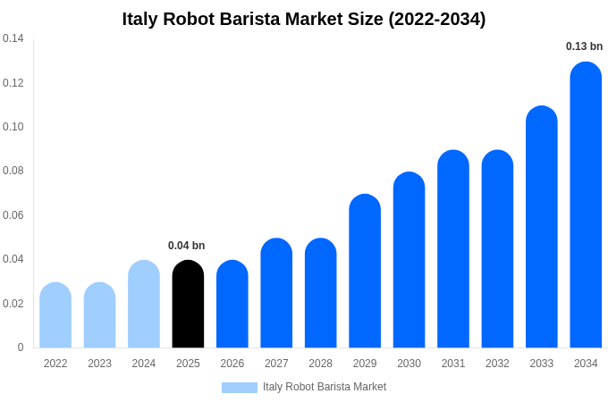 Italy Robot Barista Market Size, Trends & Forecast Analysis (2026-2034)