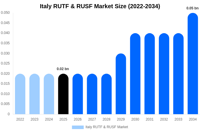 Italy RUTF & RUSF Market Size & Share Report By 2034