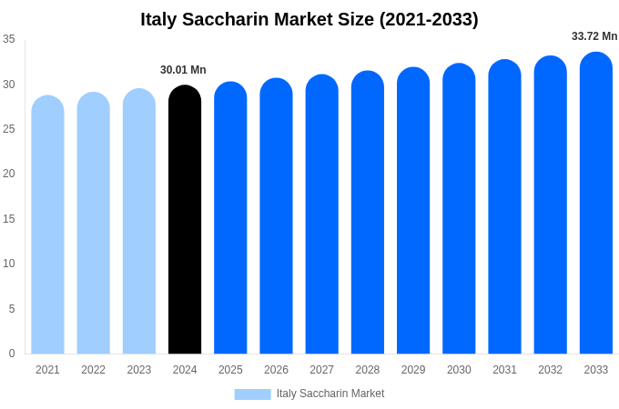 Italy Saccharin Market Size, Share & Growth Report By 2033
