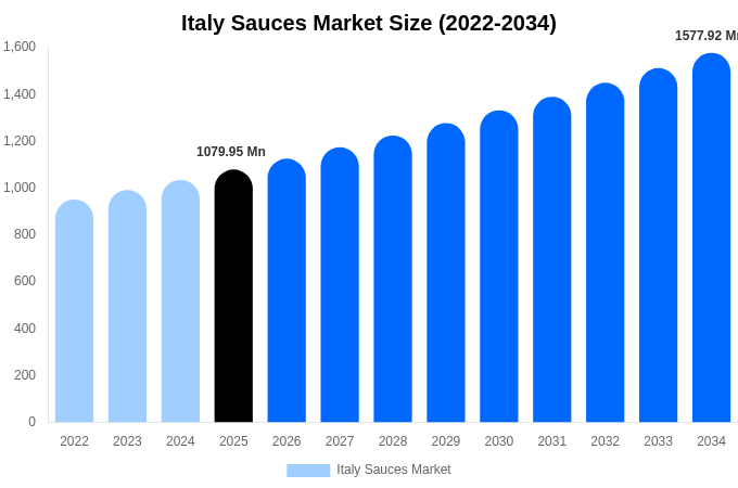 Italy Sauces Market Size, Share & Growth Report By 2034