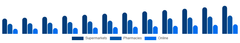 Italy Shampoo Market Distribution Channel 2025-2033