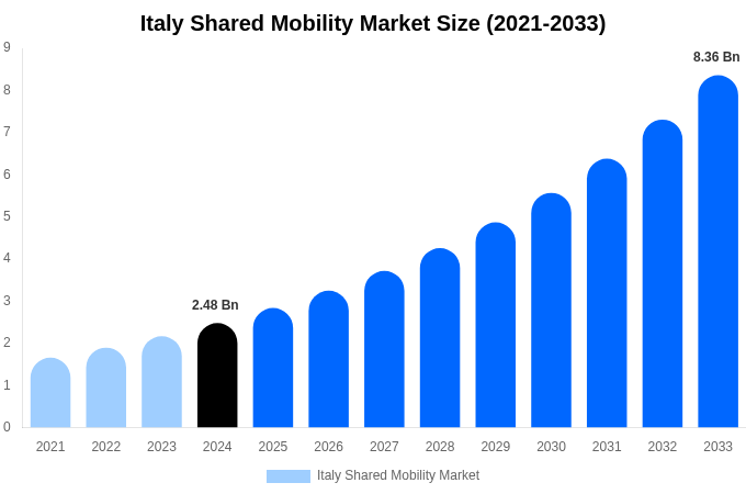 Italy Shared Mobility Market Size, Share & Growth Analysis By [2033]