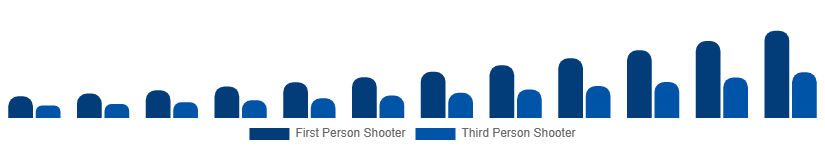 Italy Shooter Games Market Game Type 2025-2033