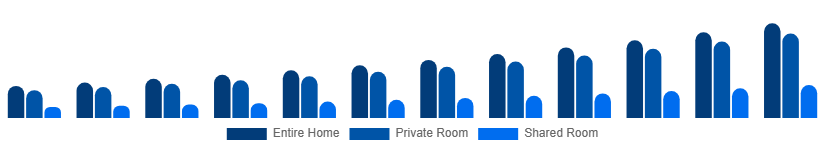 Italy Short-Term Rental Market Accommodation Type 2025-2033