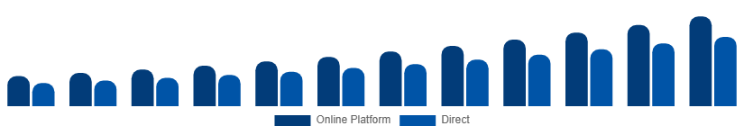 Italy Short-Term Rental Market Booking Channel 2025-2033