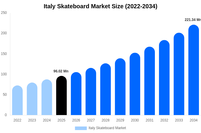 イタリア スケートボード市場 市場規模・トレンド・予測分析 (2026年-2034年)