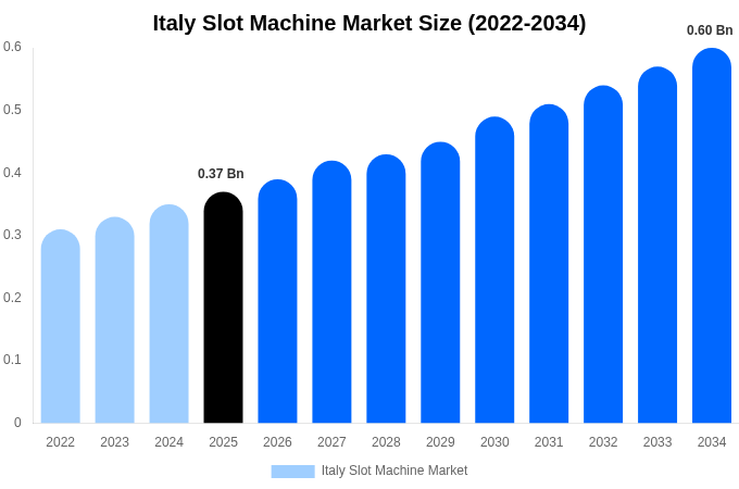 Italy Slot Machine Market Size, Share & Trends Report By 2034