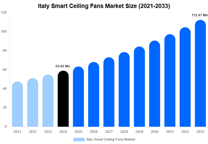 Italy Smart Ceiling Fans Market Size Report By 2033
