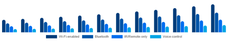 Italy Smart Ceiling Fans Market Connectivity 2025-2033