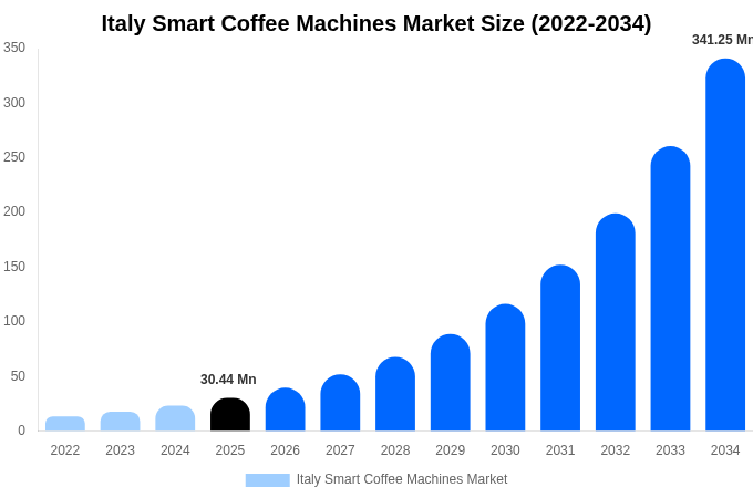 Italy Smart Coffee Machines Market Size Report By 2034