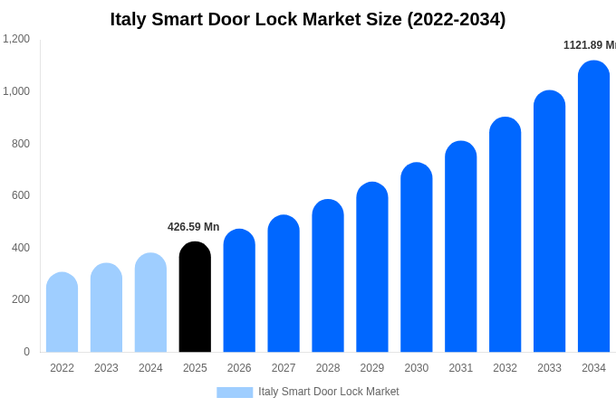 Italy Smart Door Lock Market Size, Share & Growth Report By [2034]