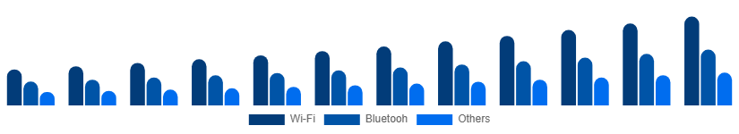 Italy Smart Home Appliances Market Connectivity 2025-2033