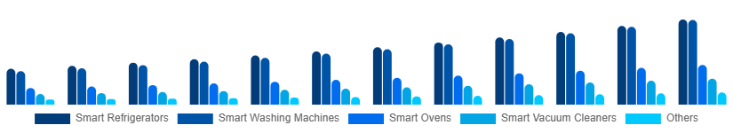 Italy Smart Home Appliances Market Product 2025-2033