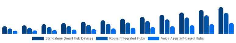 Italy Smart Home Hub Market Hub Type 2025-2033
