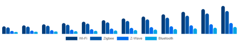 Italy Smart Home Hub Market Protocol Support 2025-2033