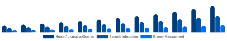 Italy Smart Home Hub Market Value-added Features 2025-2033