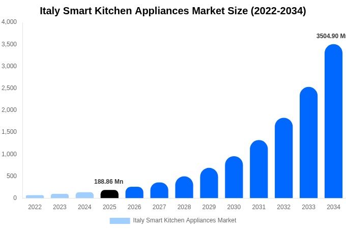 イタリア スマートキッチン家電市場 市場規模・シェア・成長分析 [2034年まで]
