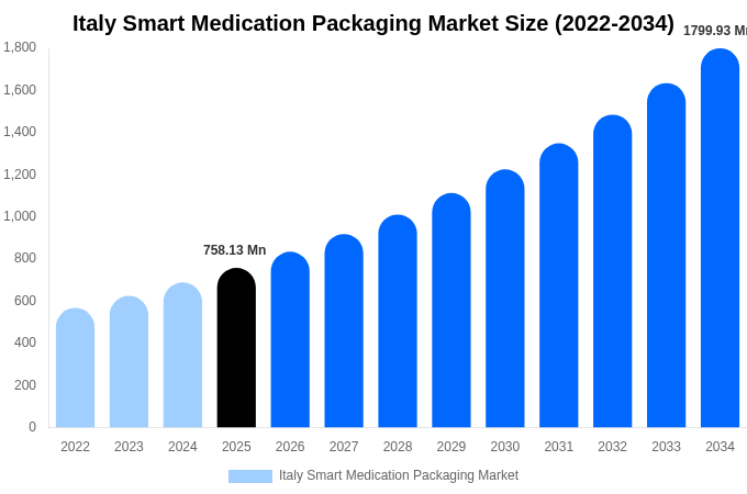 Italy Smart Medication Packaging Market Size, Share Report By 2034