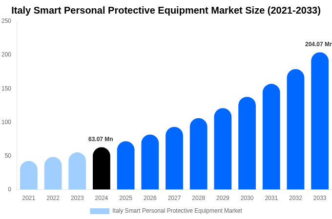 Italy Smart Personal Protective Equipment Market Size & Share Report By 2033