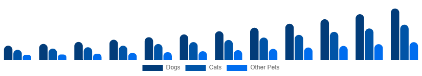 Italy Smart Pet Products Market Pet Type 2025-2033