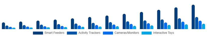 Italy Smart Pet Products Market Product Type 2025-2033