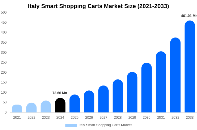 Italy Smart Shopping Carts Market Size Report By 2033