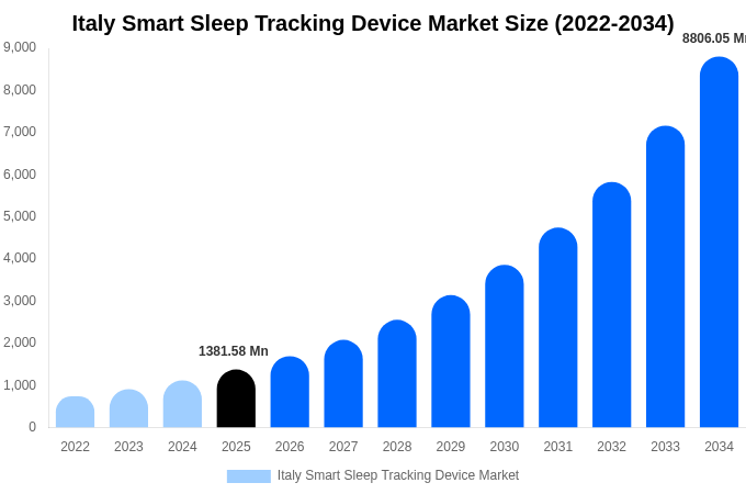 イタリア スマート睡眠追跡デバイス市場 市場規模レポート 2034年まで