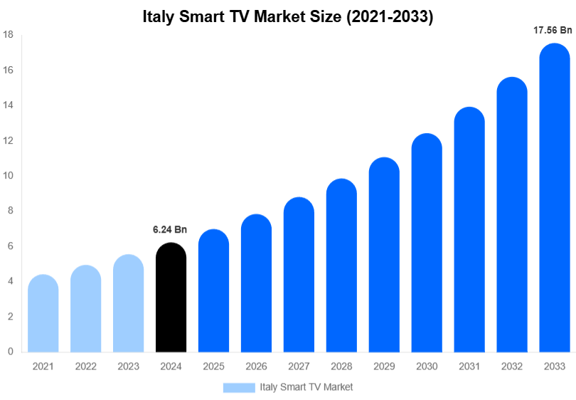 Italy Smart TV Market Share & Growth Report By [2033]