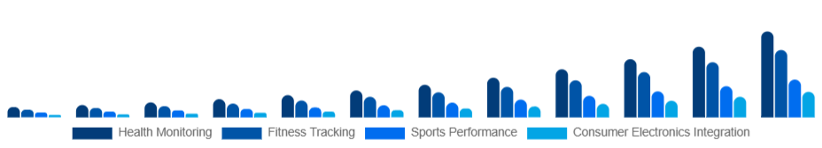 Italy Smart Wearables Market Application 2025-2033
