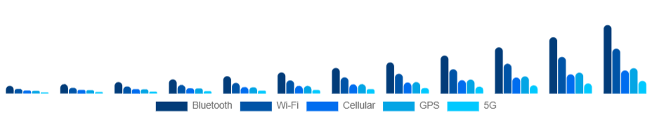Italy Smart Wearables Market Connectivity 2025-2033