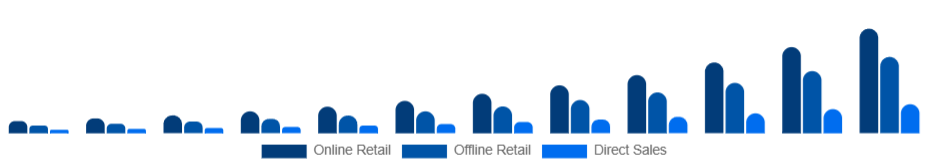 Italy Smart Wearables Market Distribution Channel 2025-2033