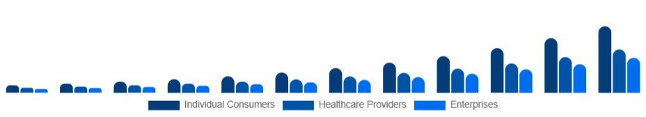 Italy Smart Wearables Market End-User 2025-2033