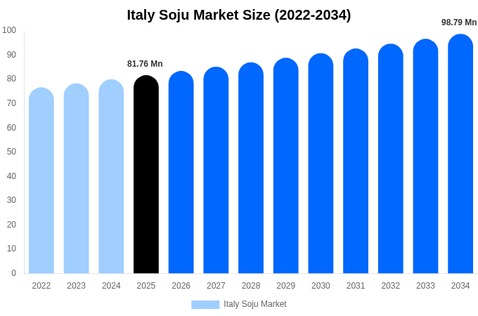 Italy Soju Market Size & Share Report By 2034
