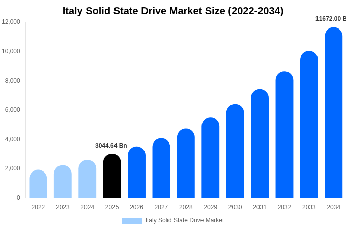 Italy Solid State Drive Market Size, Share & Growth Analysis By [2034]