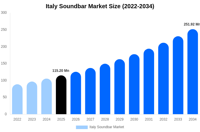 Italy Soundbar Market Size Report By 2034